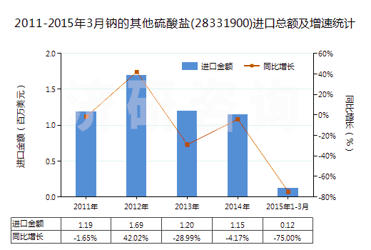 2011-2015年3月鈉的其他硫酸鹽(28331900)進口總額及增速統(tǒng)計